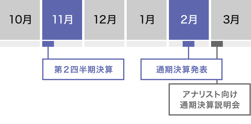 10月~3月