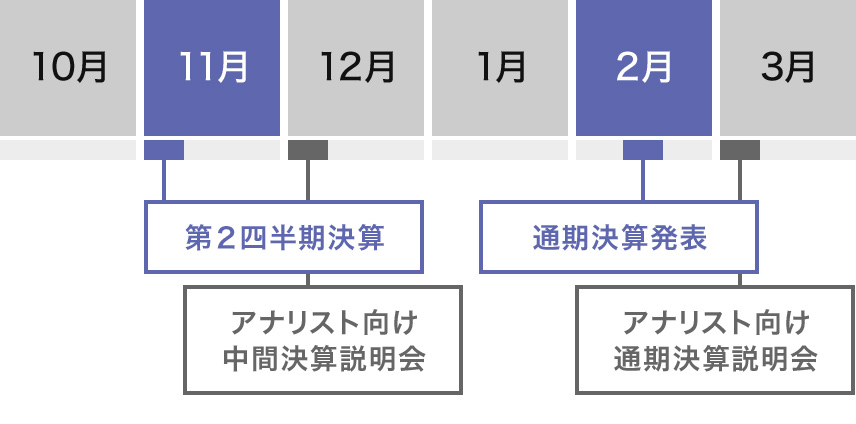 10月~3月