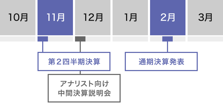 10月~3月
