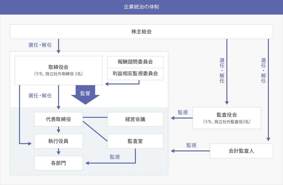 企業統治の体制