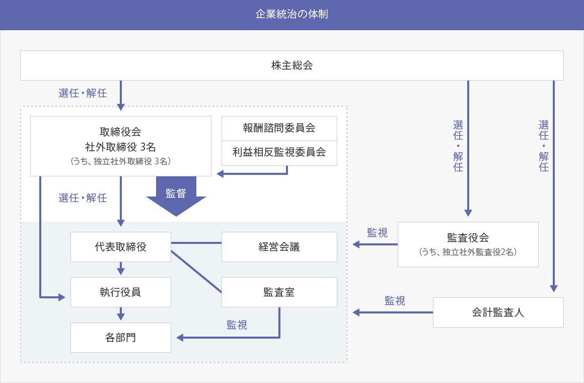 企業統治の体制